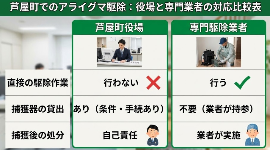 芦屋町でのアライグマ駆除:役場と専門業者の対応比較表