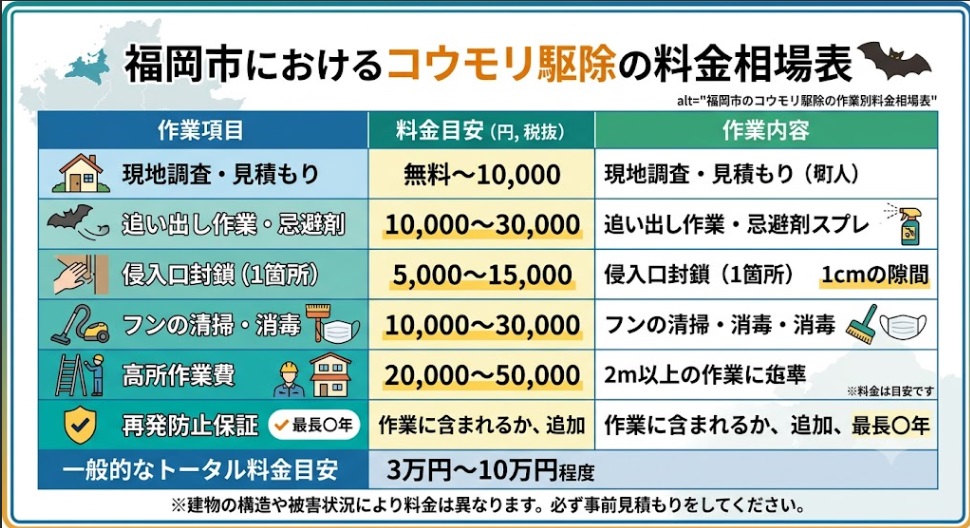 福岡市のコウモリ駆除の作業別料金相場表