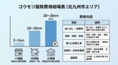 北九州市のコウモリ駆除費用相場の比較表