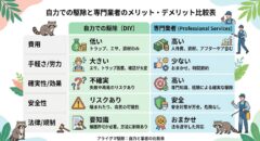 アライグマ駆除：自力と業者の比較表